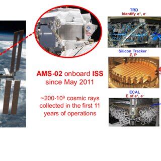 AMS-02 na ISS (informačný obrázok)