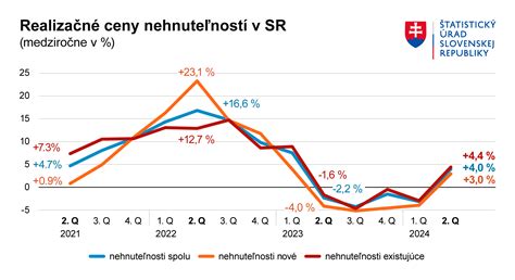 Graf vývoja cien leteniek Košice - Londýn (infografika)