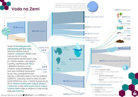 infografika o diakritike na letenkách