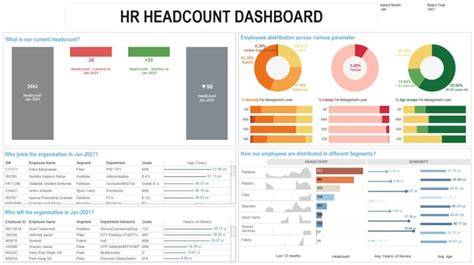 dashboard finančných ukazovateľov a HR procesov