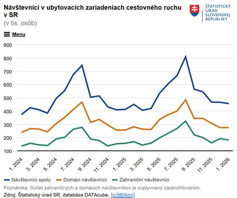 členské ubytovacie zariadenia v turistických regiónoch (infografika cenových úrovní)