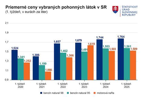 graf cenových hladín ubytovania pre študentov v mestách (infografika)