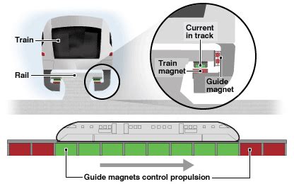maglev princip a magnetické levitačné technológie