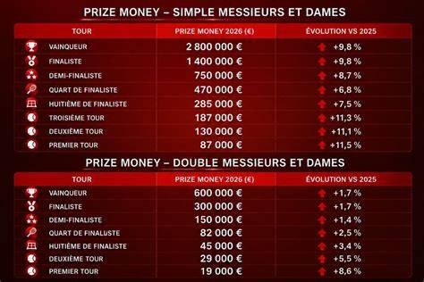 grafika prize money a struktury Roland Garros 2026
