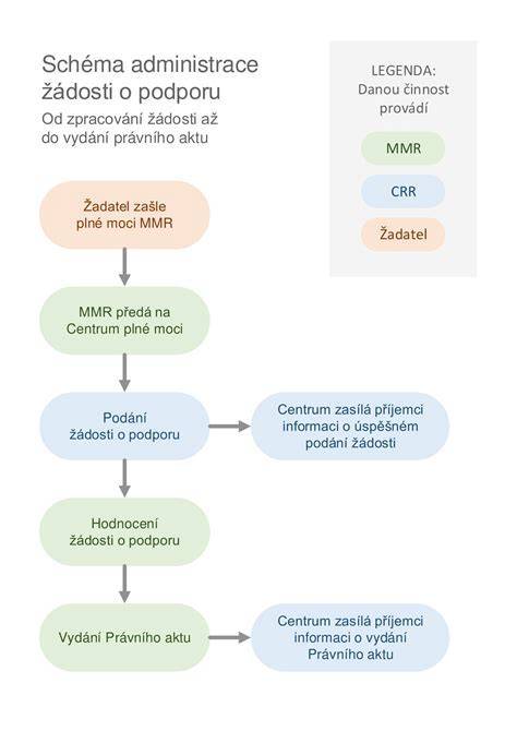 schéma procesu schválenia kúpeľnej liečby