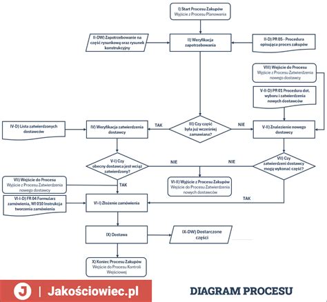 diagram procesu zmeny letu BA