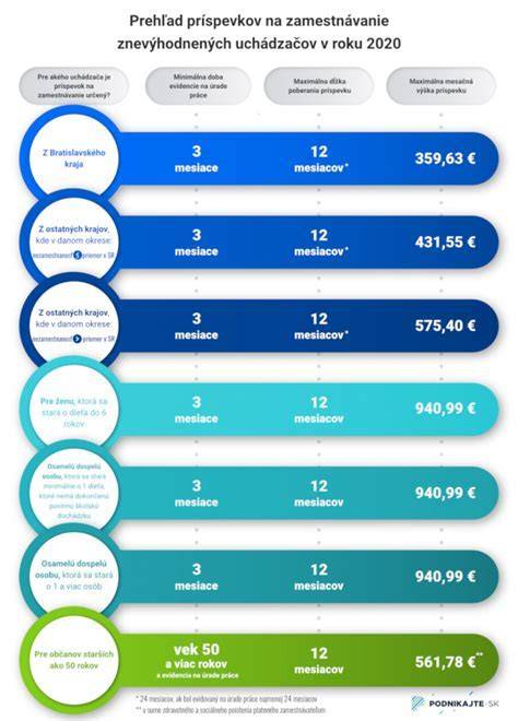 infografika o príspevkoch na dochádzku za prácou